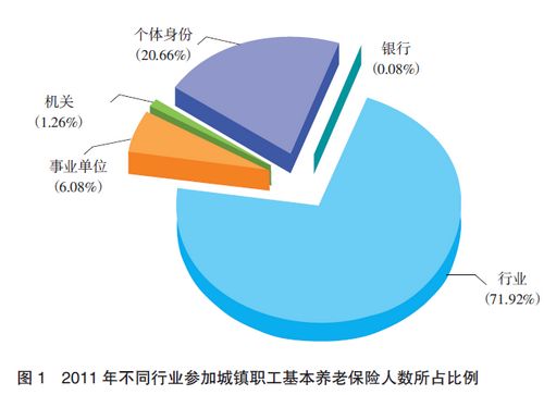 2011年城鎮(zhèn)職工養(yǎng)老保險(xiǎn)個(gè)體參保人數(shù)增長(zhǎng)最快