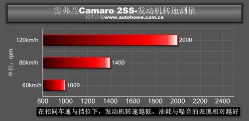 ��������؛ �yԇѩ���mCamaro���S���� ��܇֮��