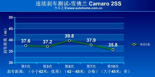 ��������؛ �yԇѩ���mCamaro���S���� ��܇֮��