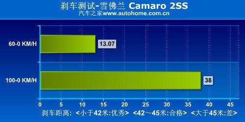 ��������؛ �yԇѩ���mCamaro���S���� ��܇֮��