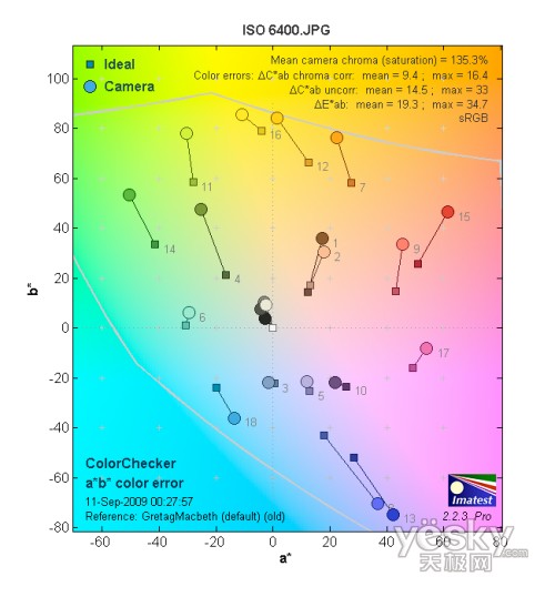 ISO 6400ɫ��ƫ�Ɯy(c��)ԇ